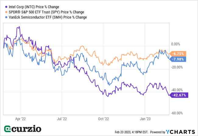 Intel INTC v. SPY, SMH Stock Price % Change 2022-2023 - Line Chart